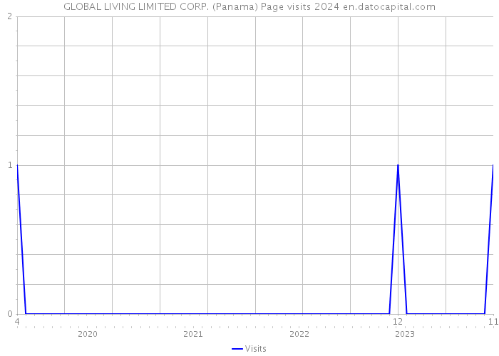 GLOBAL LIVING LIMITED CORP. (Panama) Page visits 2024 