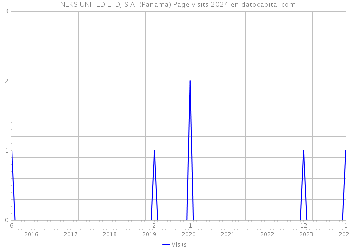 FINEKS UNITED LTD, S.A. (Panama) Page visits 2024 