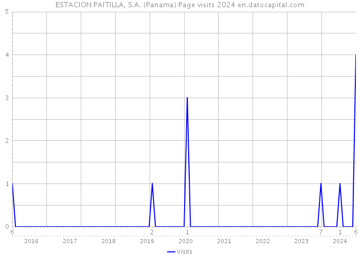 ESTACION PAITILLA, S.A. (Panama) Page visits 2024 