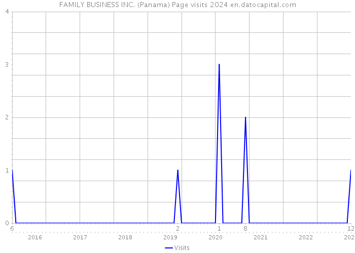 FAMILY BUSINESS INC. (Panama) Page visits 2024 