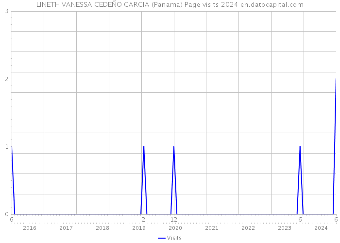 LINETH VANESSA CEDEÑO GARCIA (Panama) Page visits 2024 