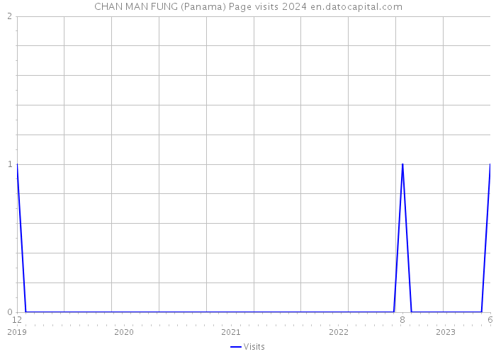CHAN MAN FUNG (Panama) Page visits 2024 