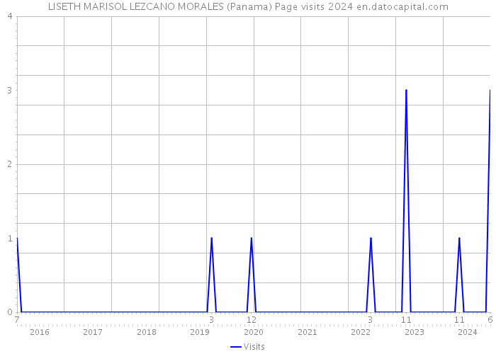 LISETH MARISOL LEZCANO MORALES (Panama) Page visits 2024 