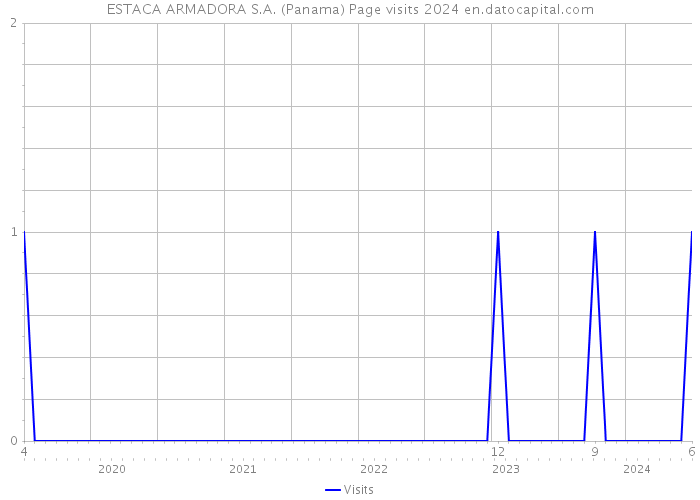 ESTACA ARMADORA S.A. (Panama) Page visits 2024 