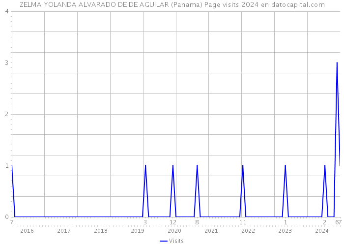 ZELMA YOLANDA ALVARADO DE DE AGUILAR (Panama) Page visits 2024 