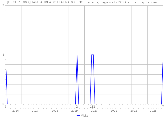 JORGE PEDRO JUAN LAUREADO LLAURADO PINO (Panama) Page visits 2024 