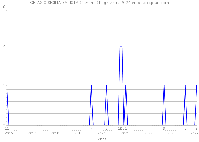 GELASIO SICILIA BATISTA (Panama) Page visits 2024 