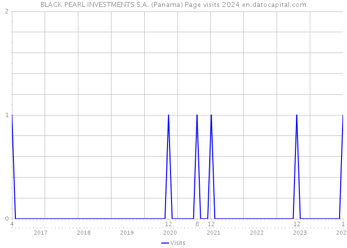 BLACK PEARL INVESTMENTS S.A. (Panama) Page visits 2024 