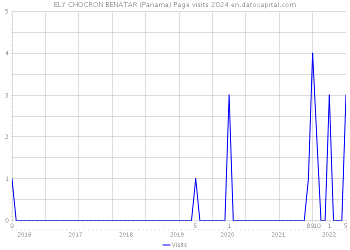 ELY CHOCRON BENATAR (Panama) Page visits 2024 