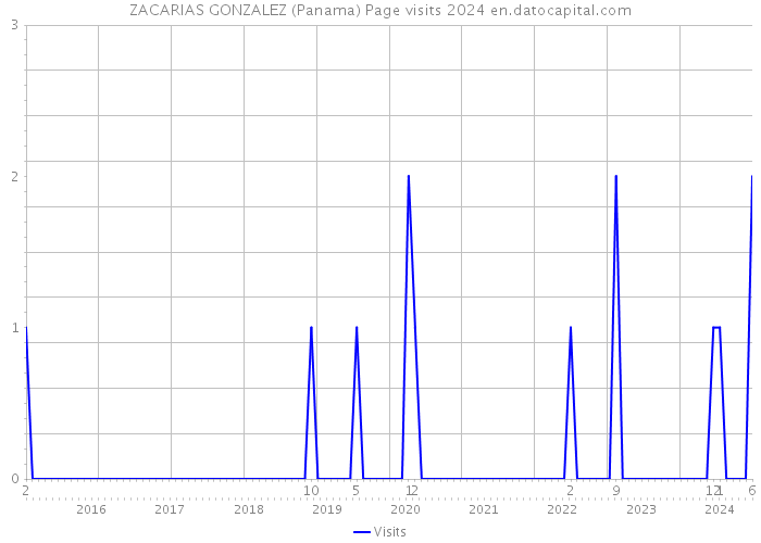 ZACARIAS GONZALEZ (Panama) Page visits 2024 