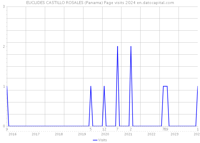 EUCLIDES CASTILLO ROSALES (Panama) Page visits 2024 