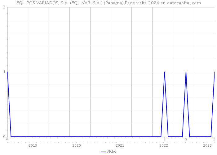 EQUIPOS VARIADOS, S.A. (EQUIVAR, S.A.) (Panama) Page visits 2024 