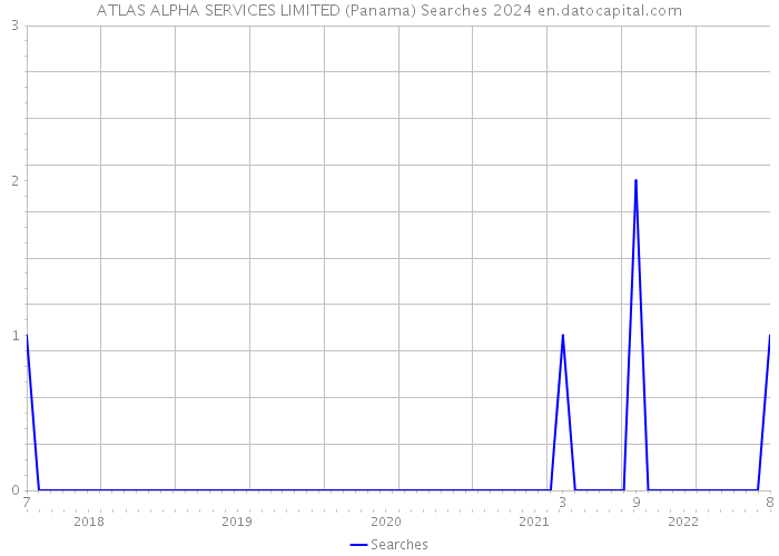 ATLAS ALPHA SERVICES LIMITED (Panama) Searches 2024 