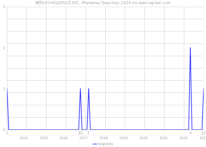 BERLIN HOLDINGS INC. (Panama) Searches 2024 
