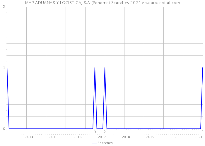 MAP ADUANAS Y LOGISTICA, S.A (Panama) Searches 2024 