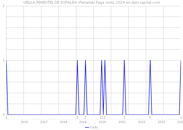 VIELKA PIMENTEL DE SOPALDA (Panama) Page visits 2024 