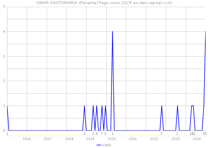 OMAR SANTAMARIA (Panama) Page visits 2024 