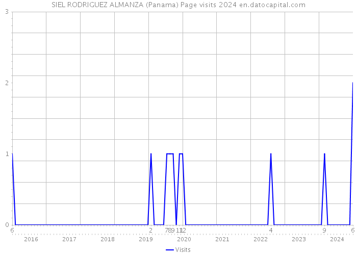 SIEL RODRIGUEZ ALMANZA (Panama) Page visits 2024 