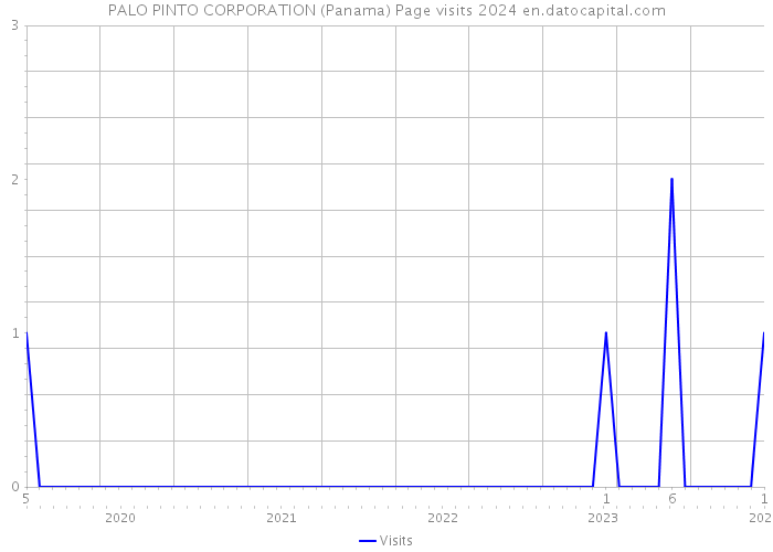 PALO PINTO CORPORATION (Panama) Page visits 2024 