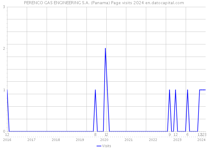 PERENCO GAS ENGINEERING S.A. (Panama) Page visits 2024 