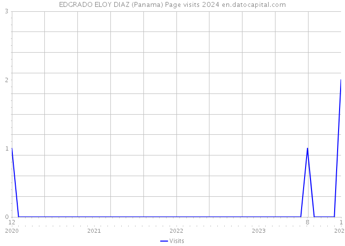 EDGRADO ELOY DIAZ (Panama) Page visits 2024 
