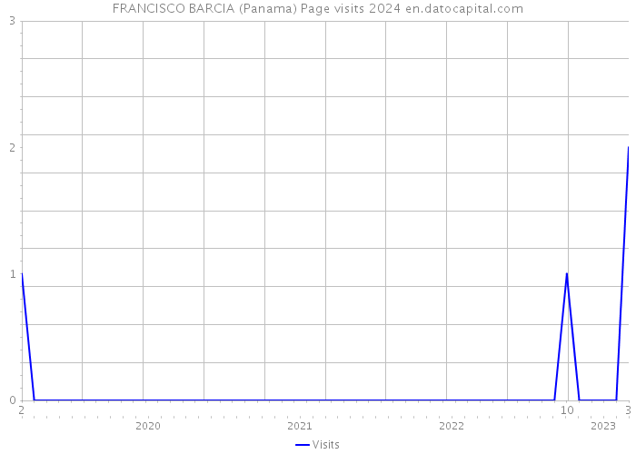FRANCISCO BARCIA (Panama) Page visits 2024 
