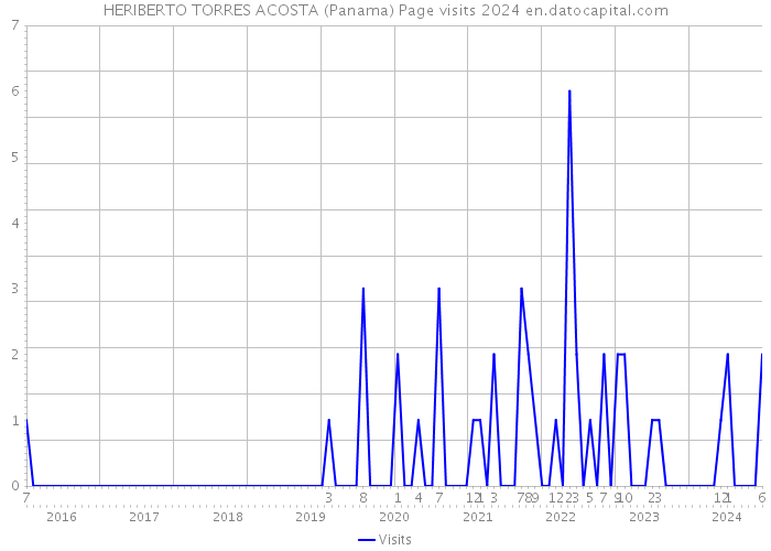 HERIBERTO TORRES ACOSTA (Panama) Page visits 2024 
