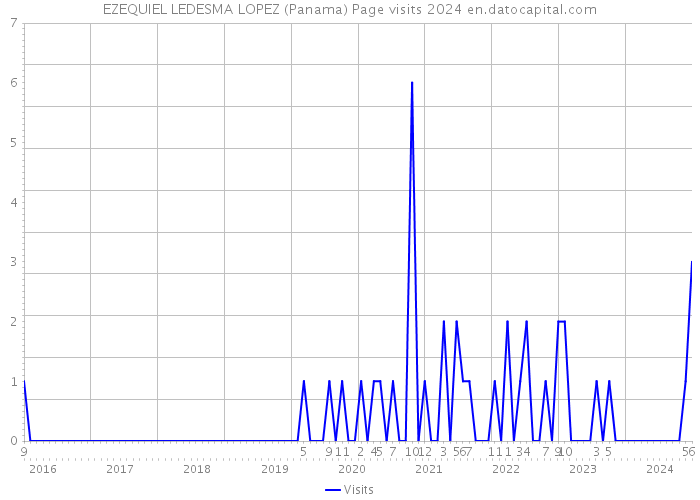 EZEQUIEL LEDESMA LOPEZ (Panama) Page visits 2024 
