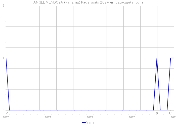 ANGEL MENDOZA (Panama) Page visits 2024 