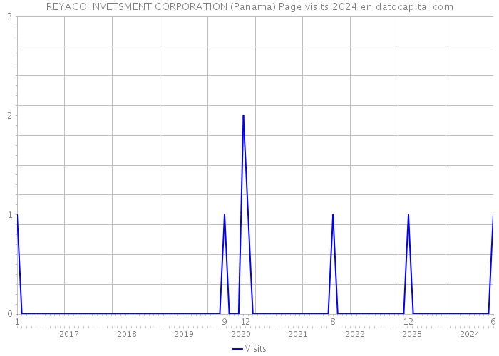 REYACO INVETSMENT CORPORATION (Panama) Page visits 2024 
