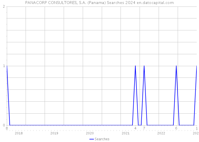 PANACORP CONSULTORES, S.A. (Panama) Searches 2024 