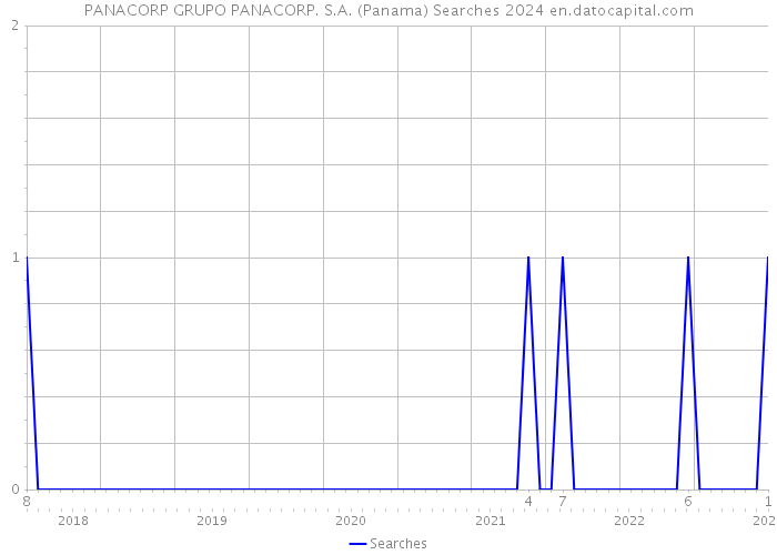 PANACORP GRUPO PANACORP. S.A. (Panama) Searches 2024 