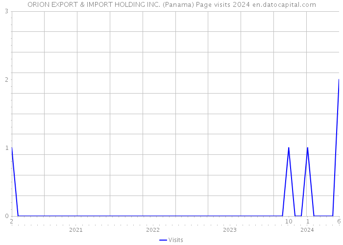 ORION EXPORT & IMPORT HOLDING INC. (Panama) Page visits 2024 