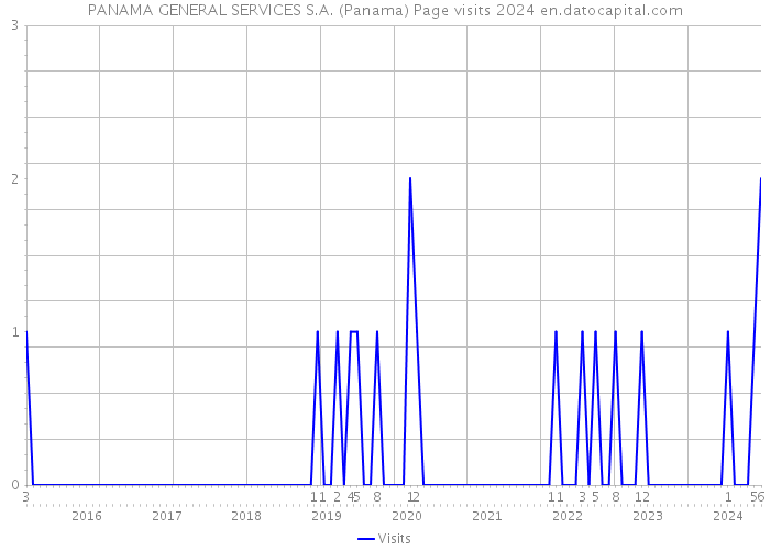 PANAMA GENERAL SERVICES S.A. (Panama) Page visits 2024 