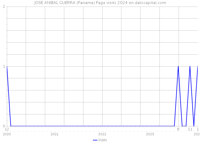 JOSE ANIBAL GUERRA (Panama) Page visits 2024 