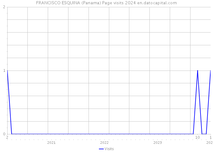 FRANCISCO ESQUINA (Panama) Page visits 2024 