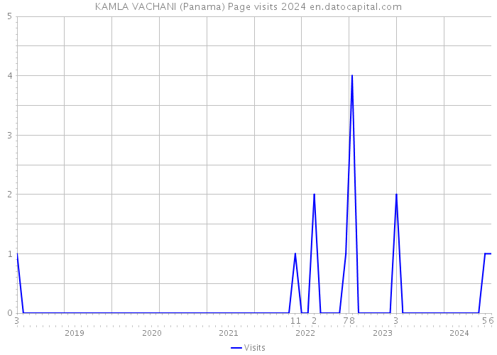 KAMLA VACHANI (Panama) Page visits 2024 
