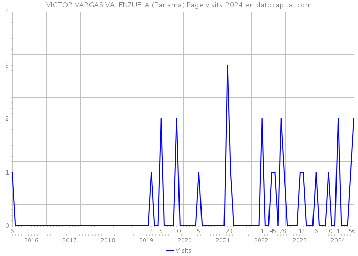 VICTOR VARGAS VALENZUELA (Panama) Page visits 2024 