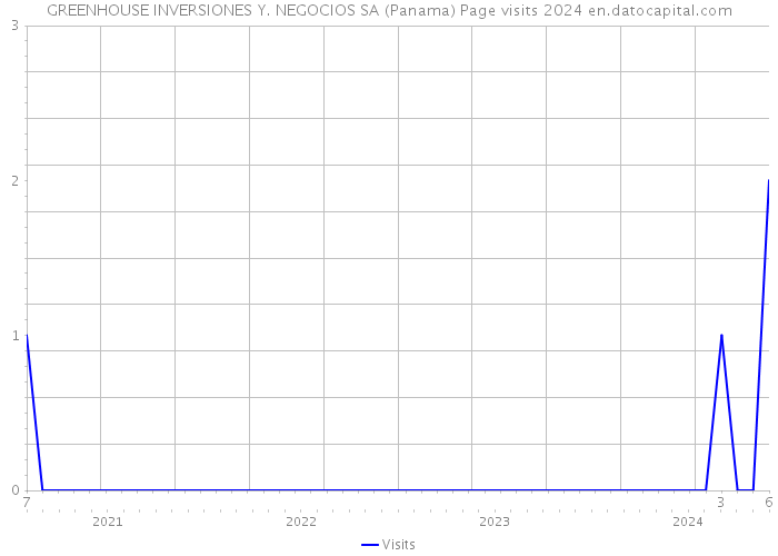 GREENHOUSE INVERSIONES Y. NEGOCIOS SA (Panama) Page visits 2024 
