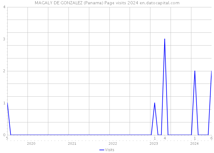 MAGALY DE GONZALEZ (Panama) Page visits 2024 