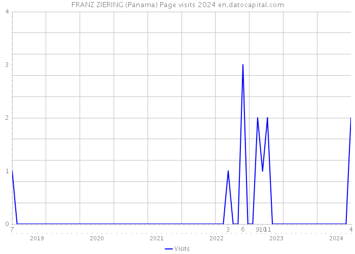 FRANZ ZIERING (Panama) Page visits 2024 