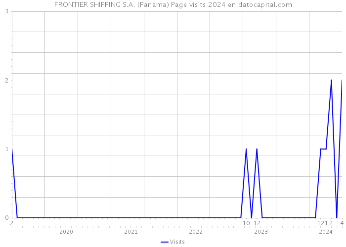 FRONTIER SHIPPING S.A. (Panama) Page visits 2024 