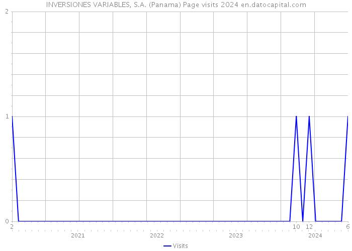 INVERSIONES VARIABLES, S.A. (Panama) Page visits 2024 