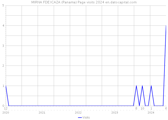 MIRNA FDE ICAZA (Panama) Page visits 2024 