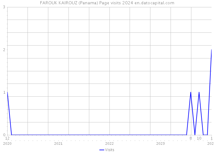 FAROUK KAIROUZ (Panama) Page visits 2024 