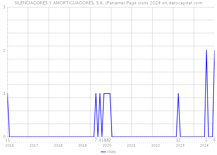 SILENCIADORES Y AMORTIGUADORES, S.A. (Panama) Page visits 2024 