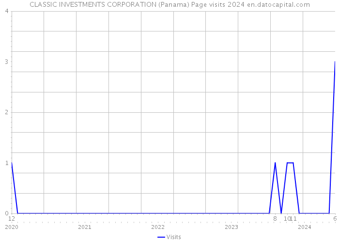 CLASSIC INVESTMENTS CORPORATION (Panama) Page visits 2024 