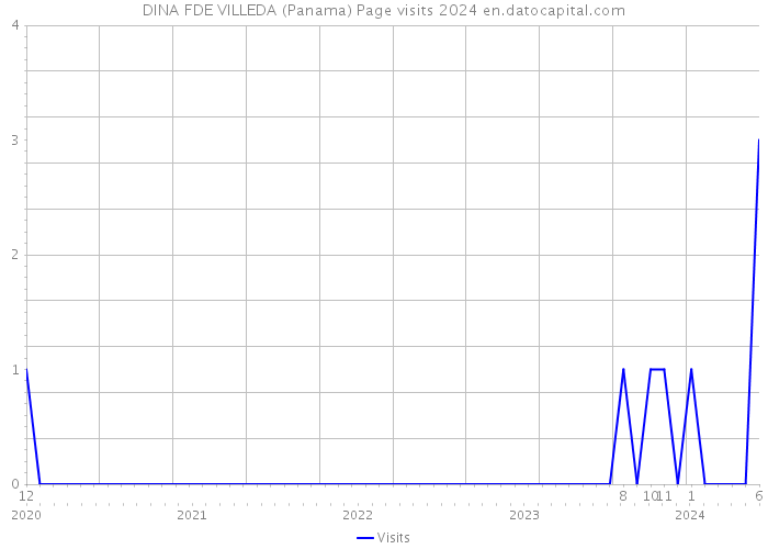 DINA FDE VILLEDA (Panama) Page visits 2024 