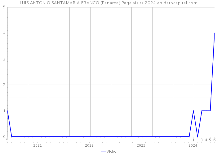 LUIS ANTONIO SANTAMARIA FRANCO (Panama) Page visits 2024 