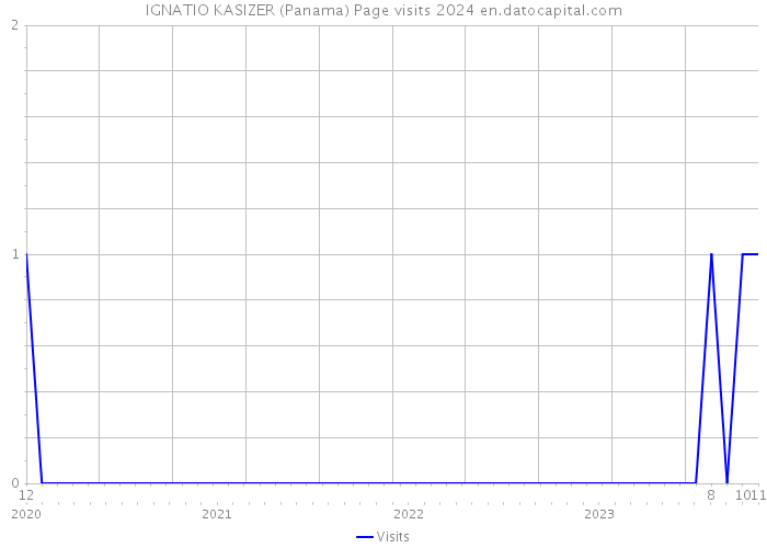 IGNATIO KASIZER (Panama) Page visits 2024 